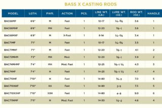 St Croix Bass X Bait Casting Rod BAC66MF 7-17.7g  - 